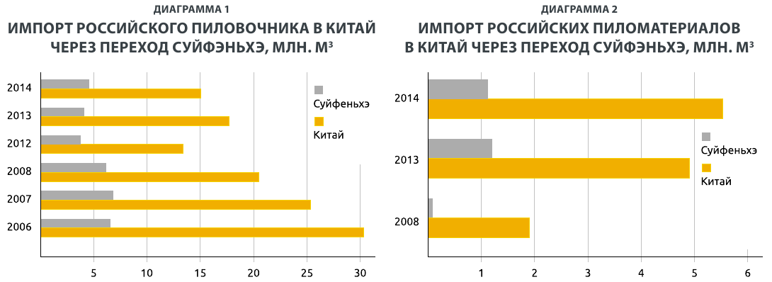 Статистика импорта российского леса в Суйфэньхэ